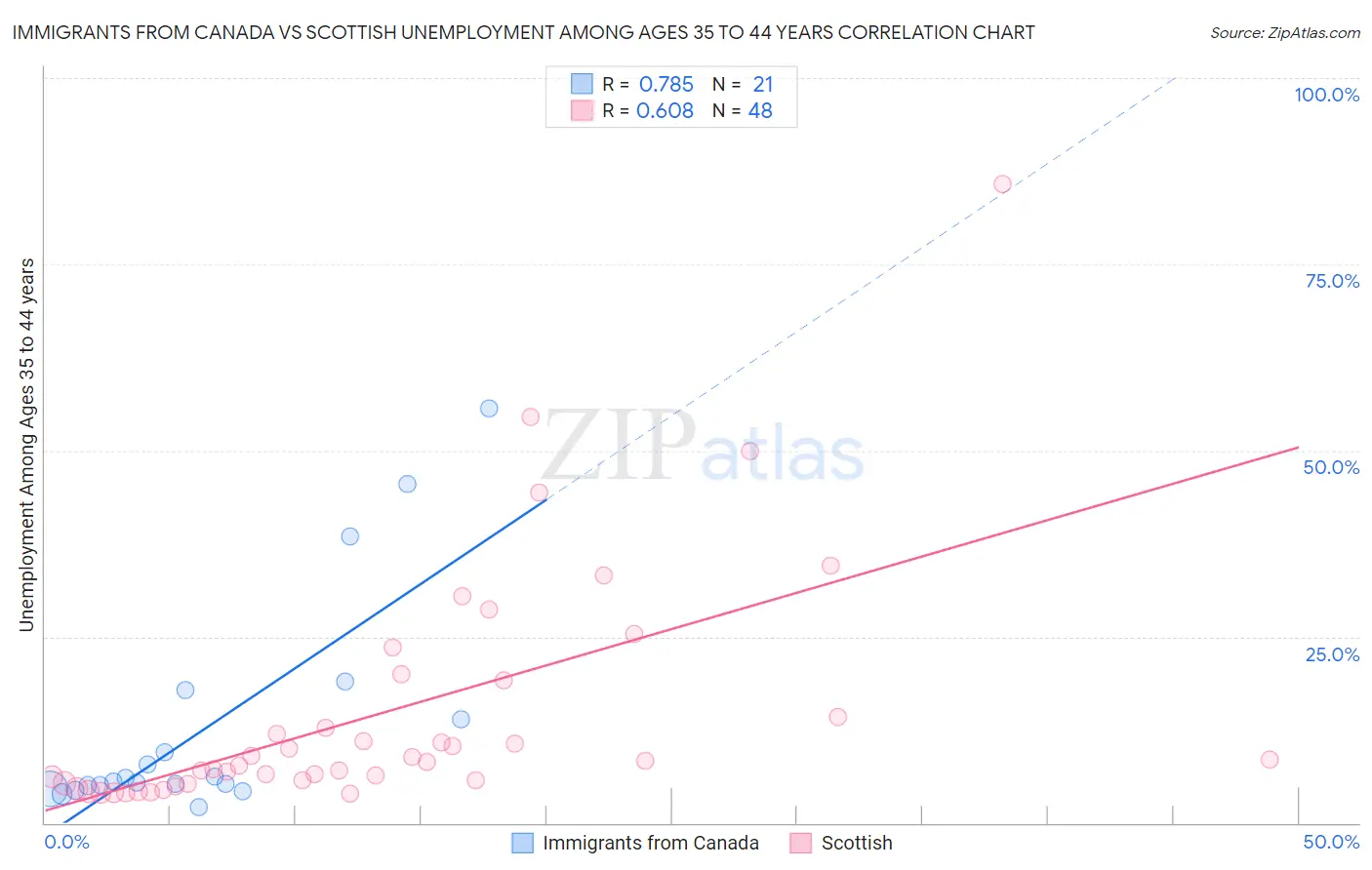 Immigrants from Canada vs Scottish Unemployment Among Ages 35 to 44 years