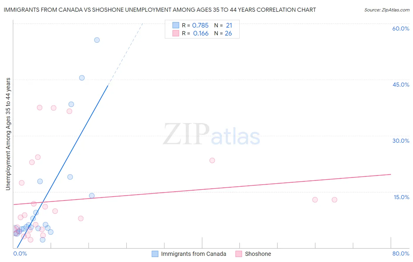 Immigrants from Canada vs Shoshone Unemployment Among Ages 35 to 44 years