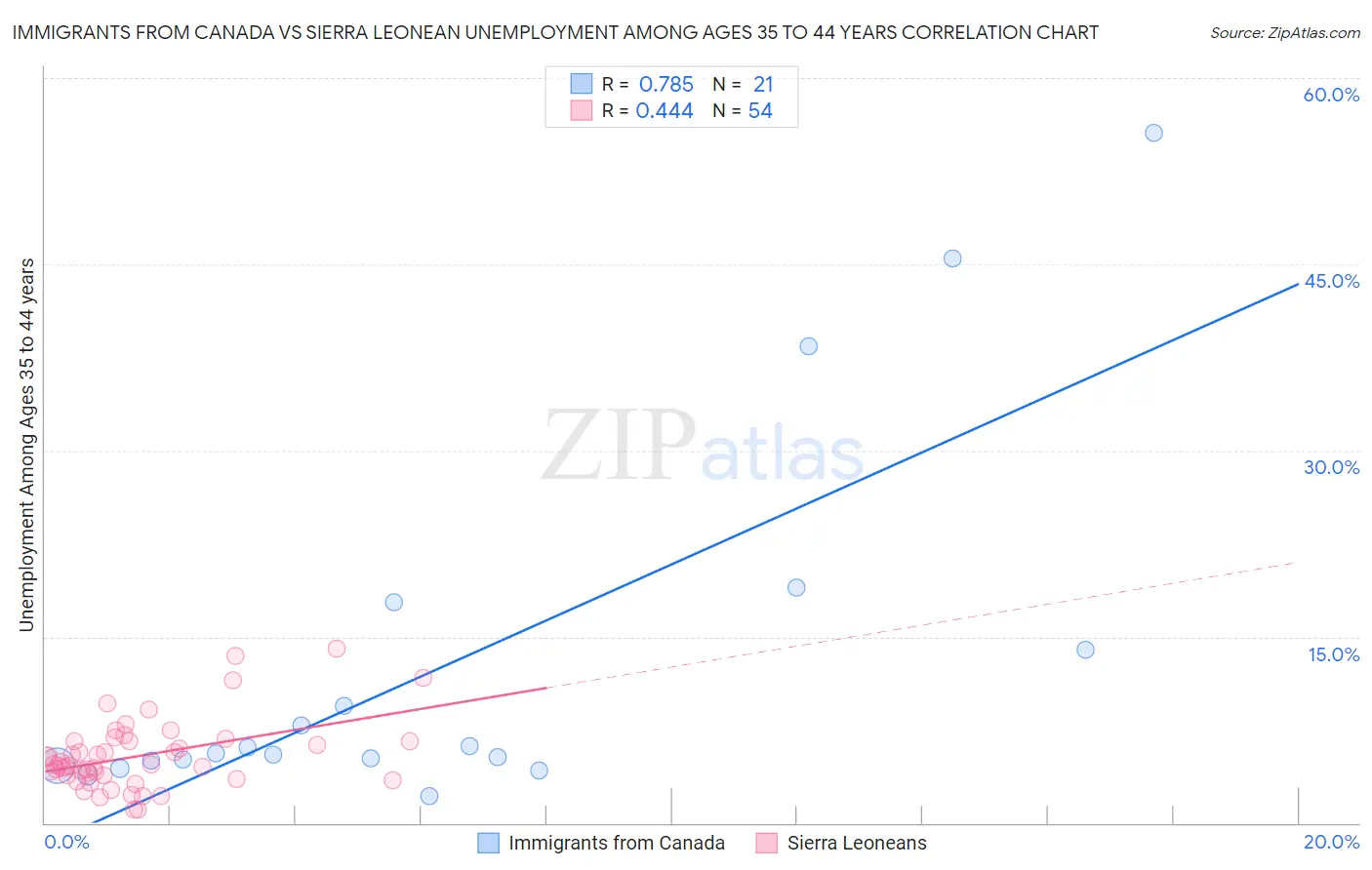 Immigrants from Canada vs Sierra Leonean Unemployment Among Ages 35 to 44 years