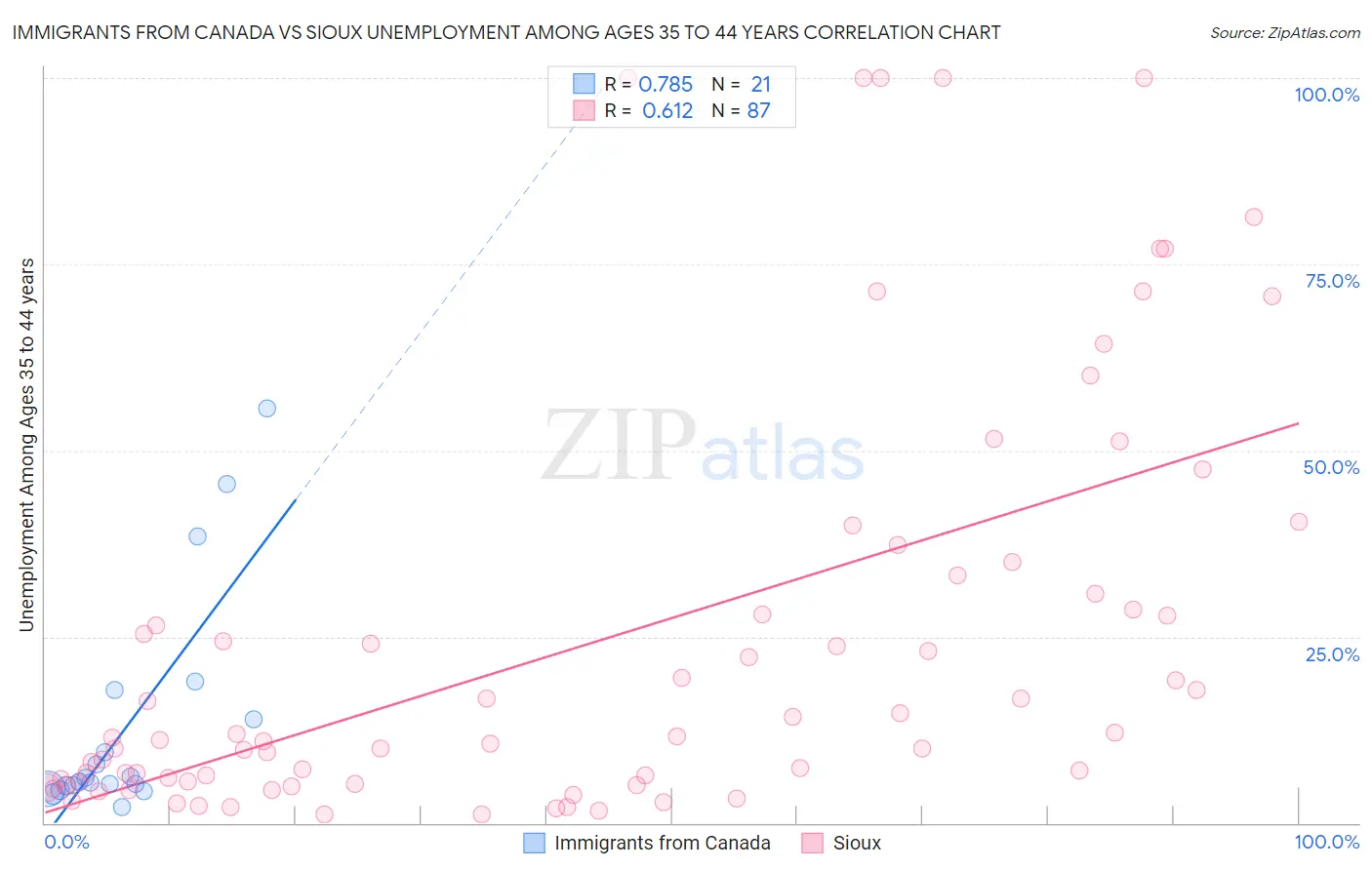 Immigrants from Canada vs Sioux Unemployment Among Ages 35 to 44 years