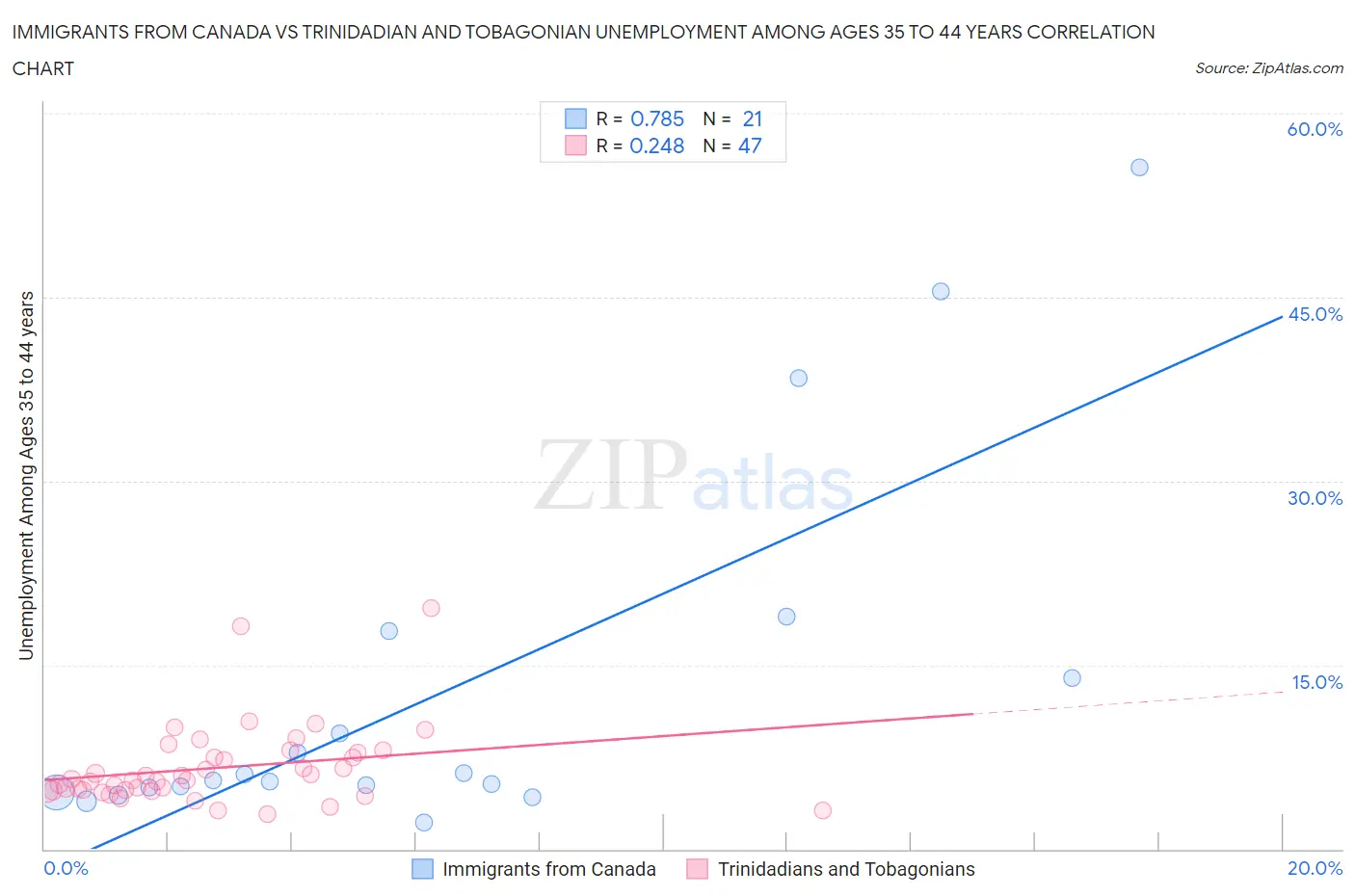 Immigrants from Canada vs Trinidadian and Tobagonian Unemployment Among Ages 35 to 44 years