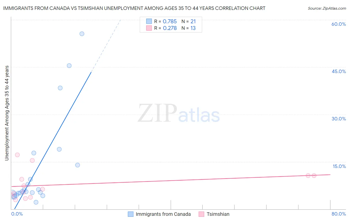Immigrants from Canada vs Tsimshian Unemployment Among Ages 35 to 44 years