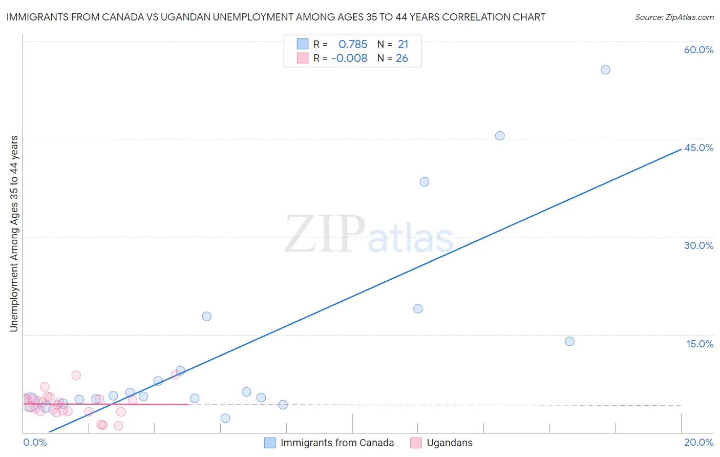 Immigrants from Canada vs Ugandan Unemployment Among Ages 35 to 44 years