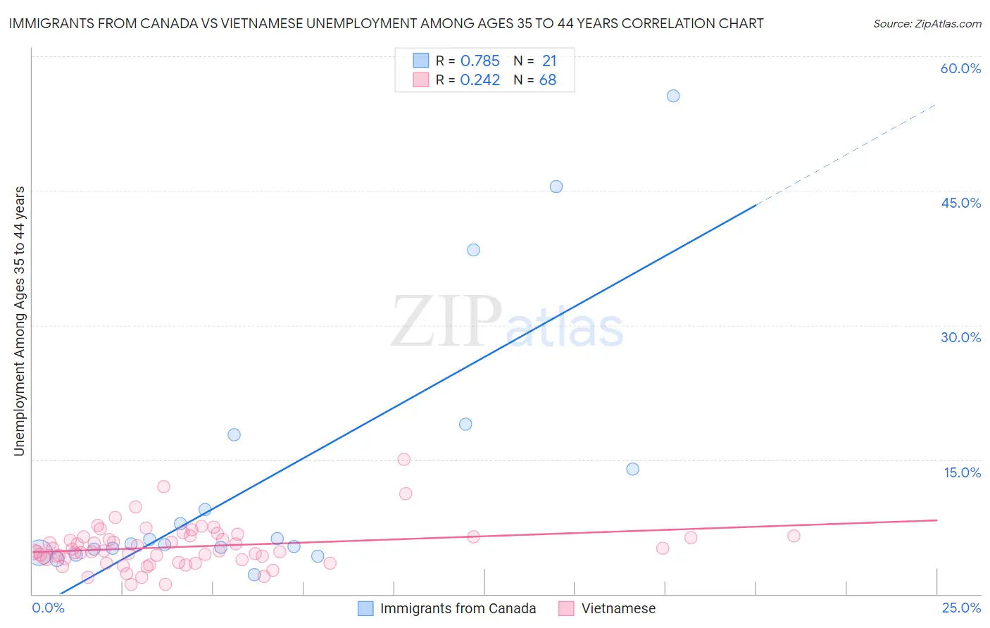 Immigrants from Canada vs Vietnamese Unemployment Among Ages 35 to 44 years