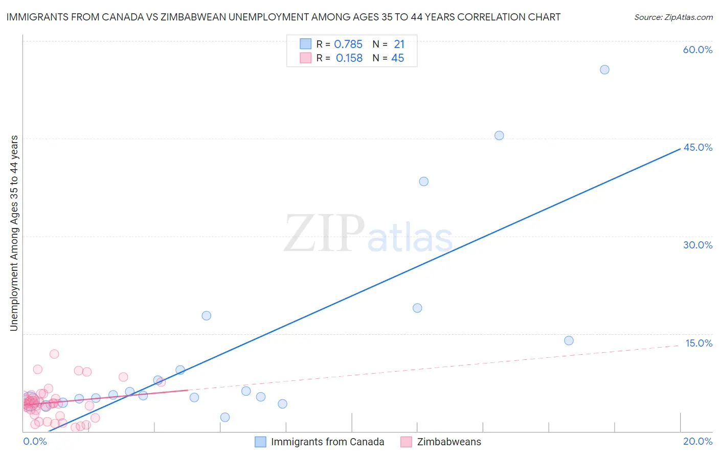 Immigrants from Canada vs Zimbabwean Unemployment Among Ages 35 to 44 years