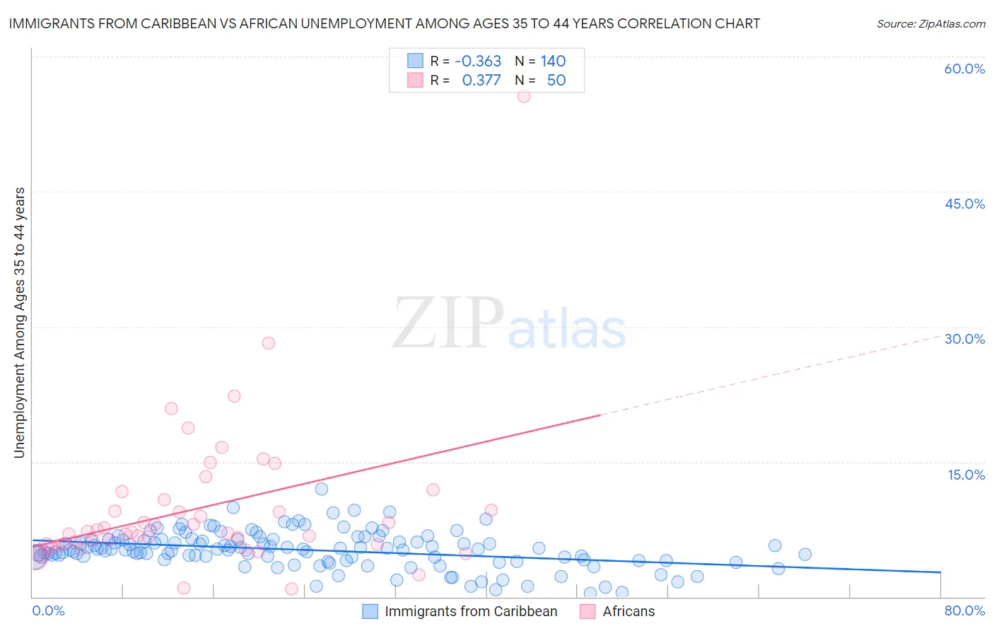 Immigrants from Caribbean vs African Unemployment Among Ages 35 to 44 years