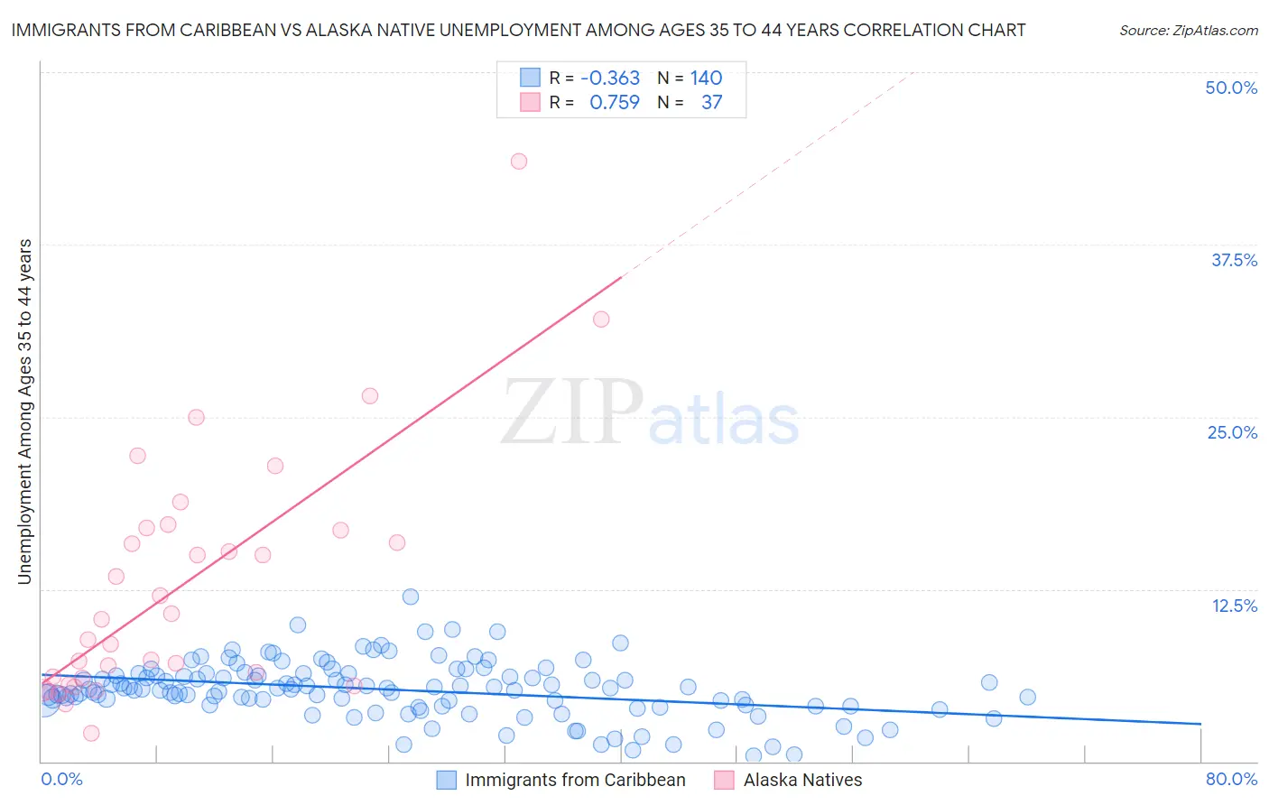 Immigrants from Caribbean vs Alaska Native Unemployment Among Ages 35 to 44 years