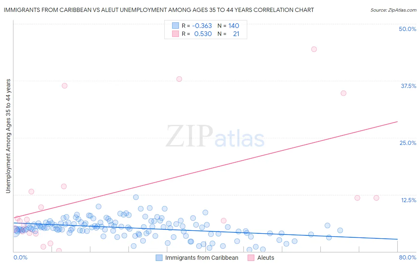 Immigrants from Caribbean vs Aleut Unemployment Among Ages 35 to 44 years