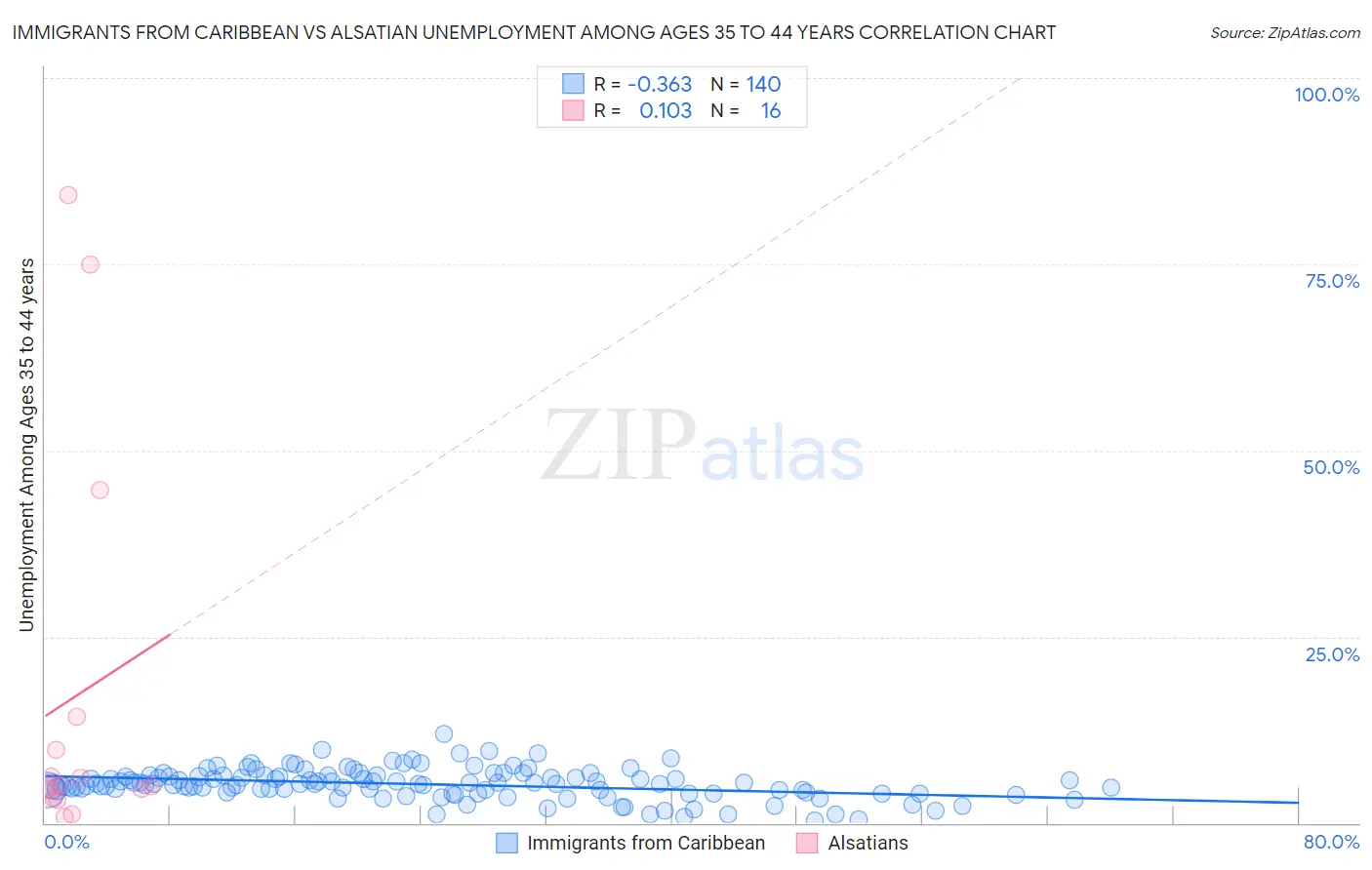 Immigrants from Caribbean vs Alsatian Unemployment Among Ages 35 to 44 years