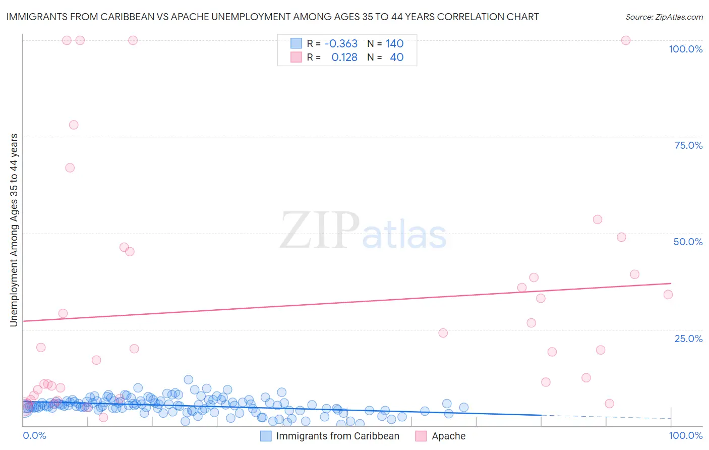 Immigrants from Caribbean vs Apache Unemployment Among Ages 35 to 44 years