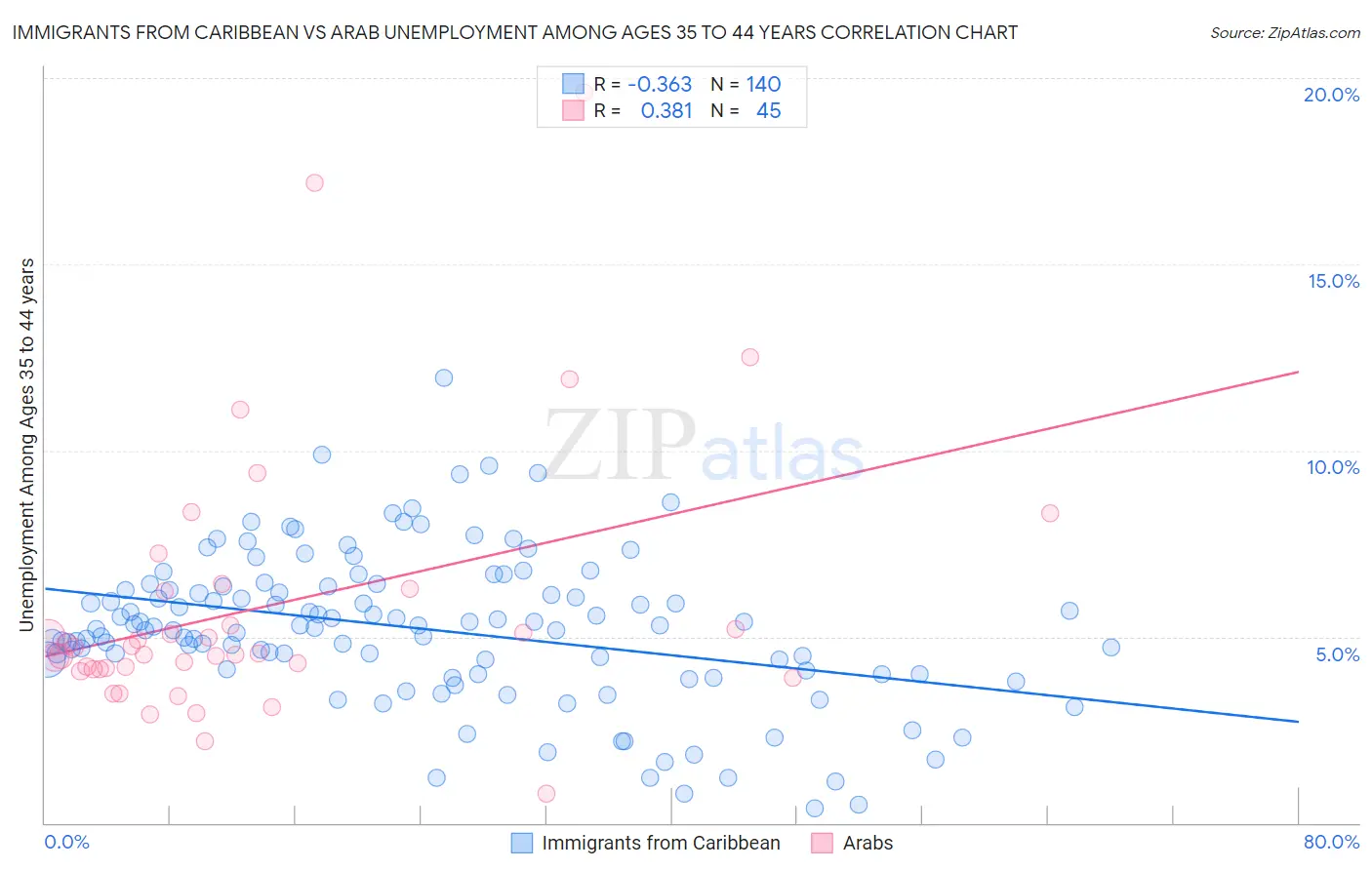 Immigrants from Caribbean vs Arab Unemployment Among Ages 35 to 44 years