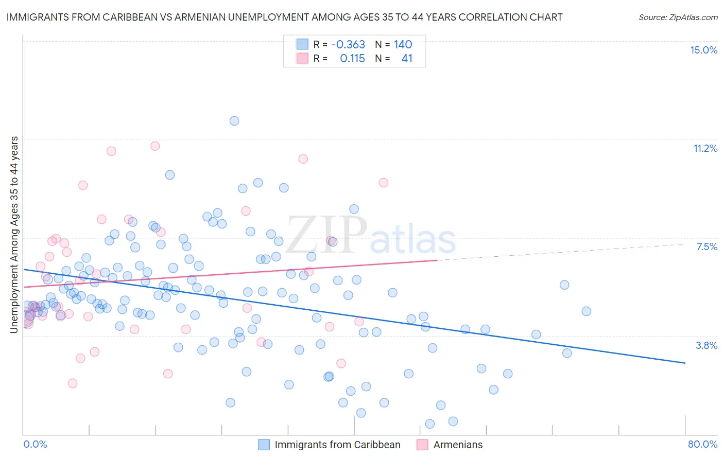 Immigrants from Caribbean vs Armenian Unemployment Among Ages 35 to 44 years