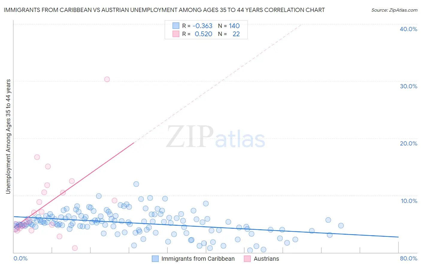 Immigrants from Caribbean vs Austrian Unemployment Among Ages 35 to 44 years