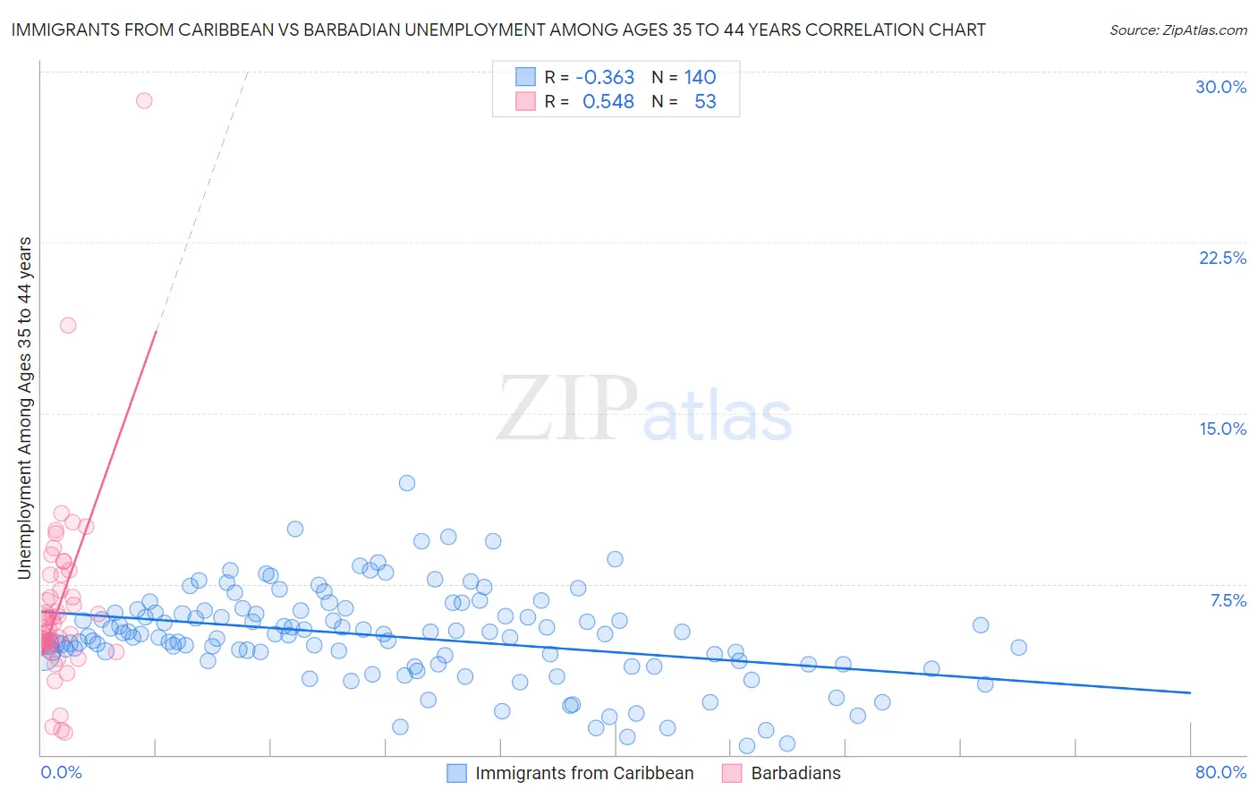 Immigrants from Caribbean vs Barbadian Unemployment Among Ages 35 to 44 years