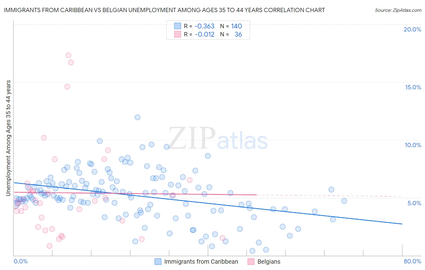 Immigrants from Caribbean vs Belgian Unemployment Among Ages 35 to 44 years