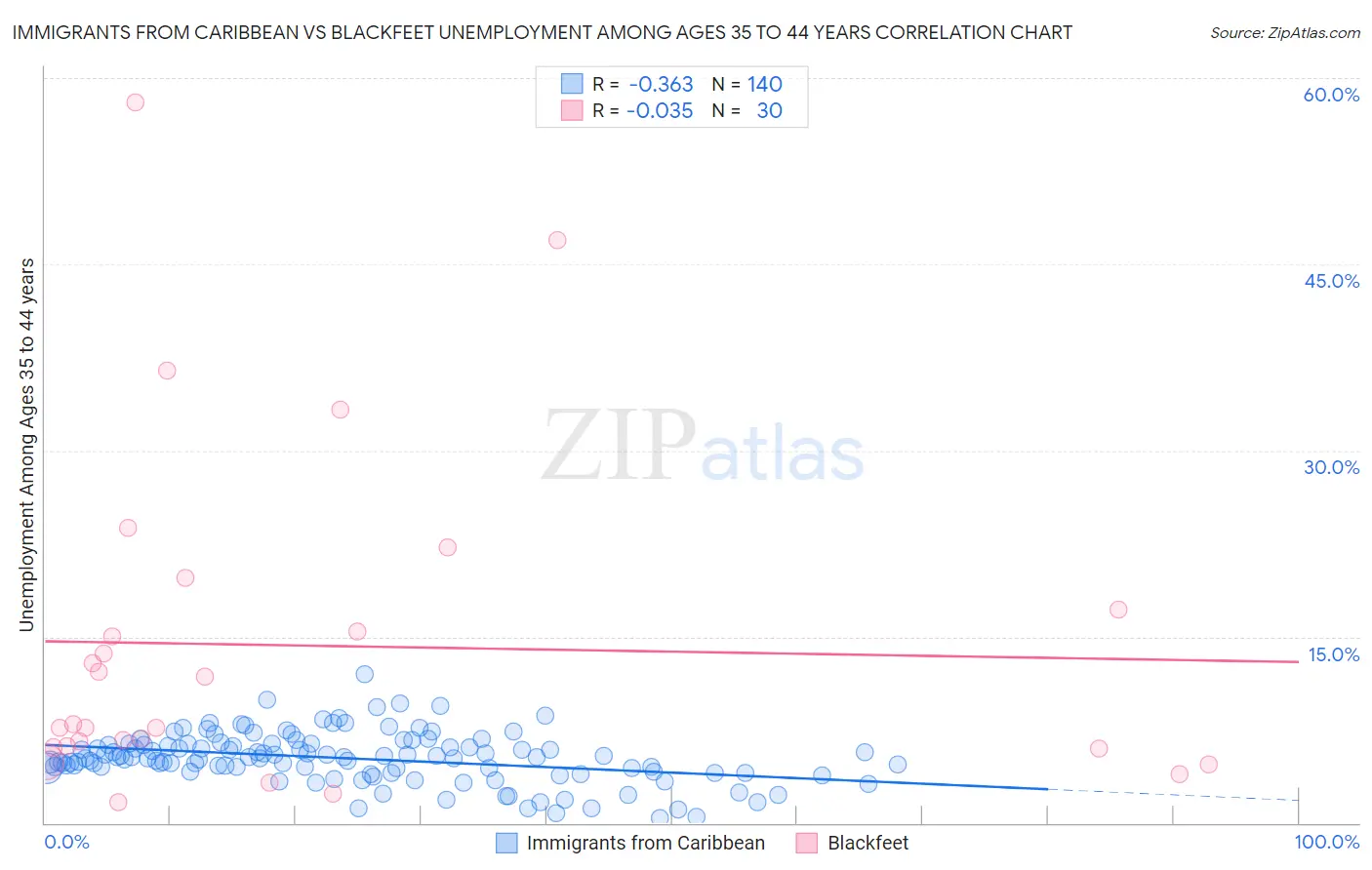 Immigrants from Caribbean vs Blackfeet Unemployment Among Ages 35 to 44 years