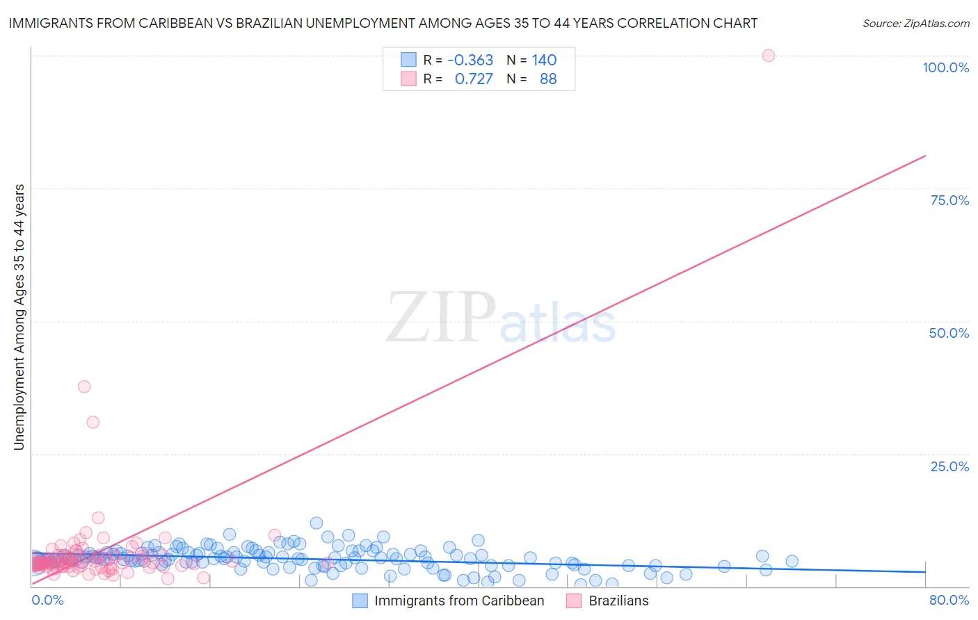 Immigrants from Caribbean vs Brazilian Unemployment Among Ages 35 to 44 years