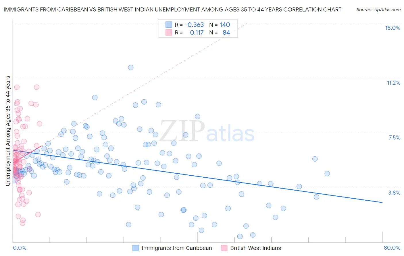 Immigrants from Caribbean vs British West Indian Unemployment Among Ages 35 to 44 years
