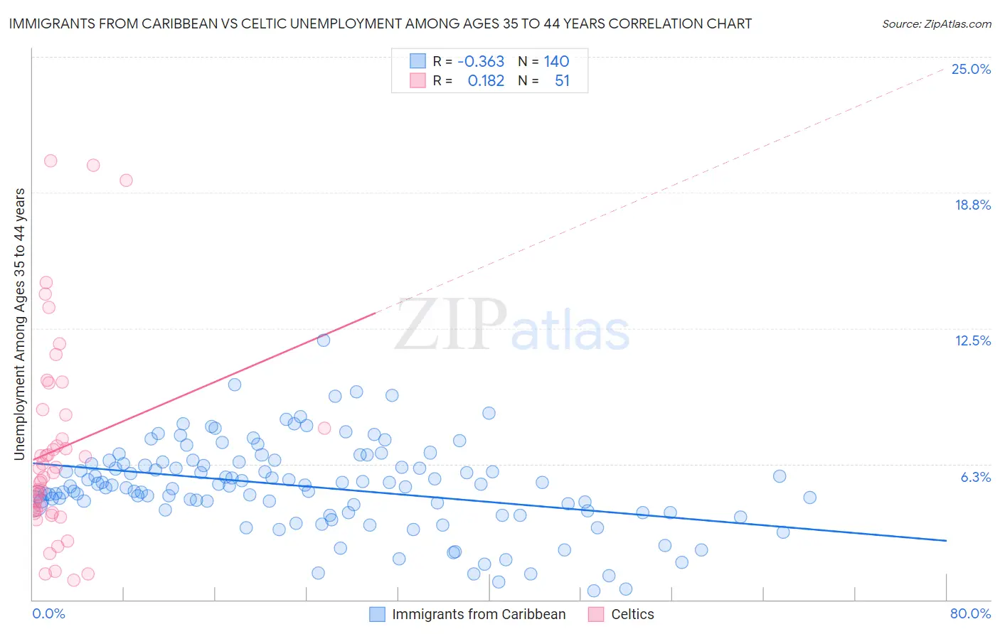 Immigrants from Caribbean vs Celtic Unemployment Among Ages 35 to 44 years