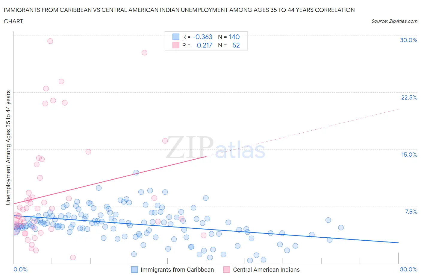 Immigrants from Caribbean vs Central American Indian Unemployment Among Ages 35 to 44 years