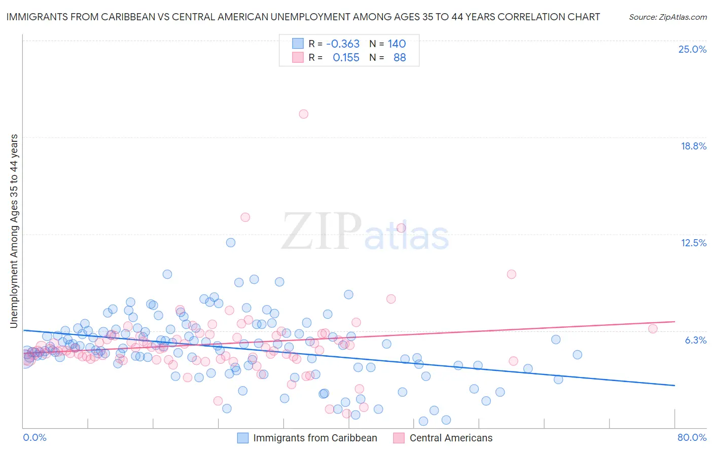 Immigrants from Caribbean vs Central American Unemployment Among Ages 35 to 44 years