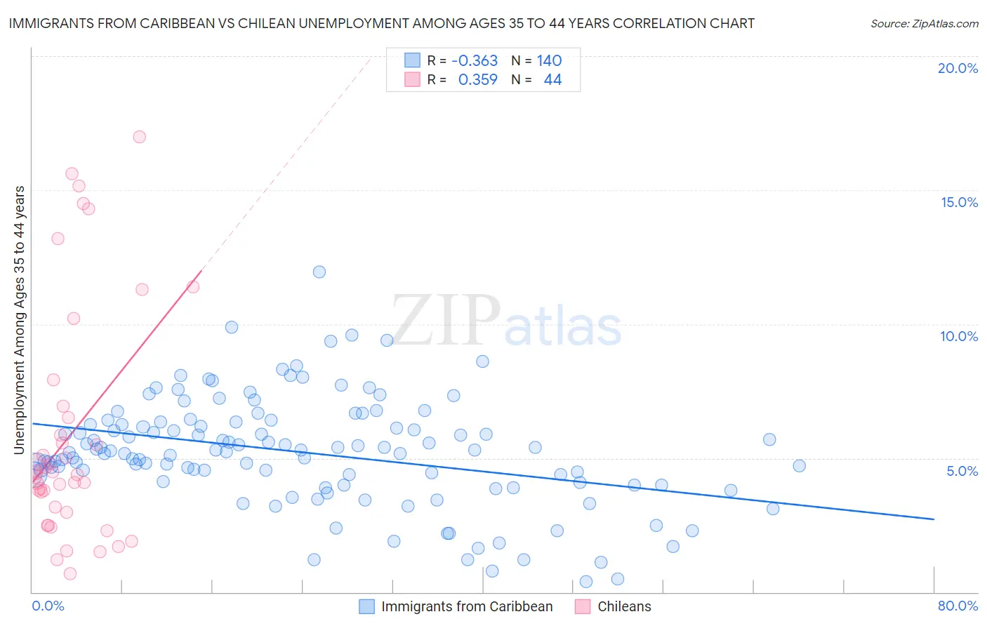 Immigrants from Caribbean vs Chilean Unemployment Among Ages 35 to 44 years