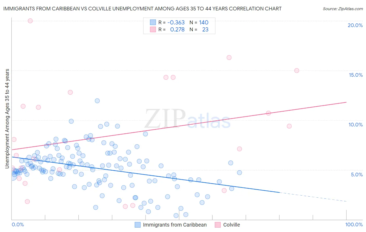 Immigrants from Caribbean vs Colville Unemployment Among Ages 35 to 44 years
