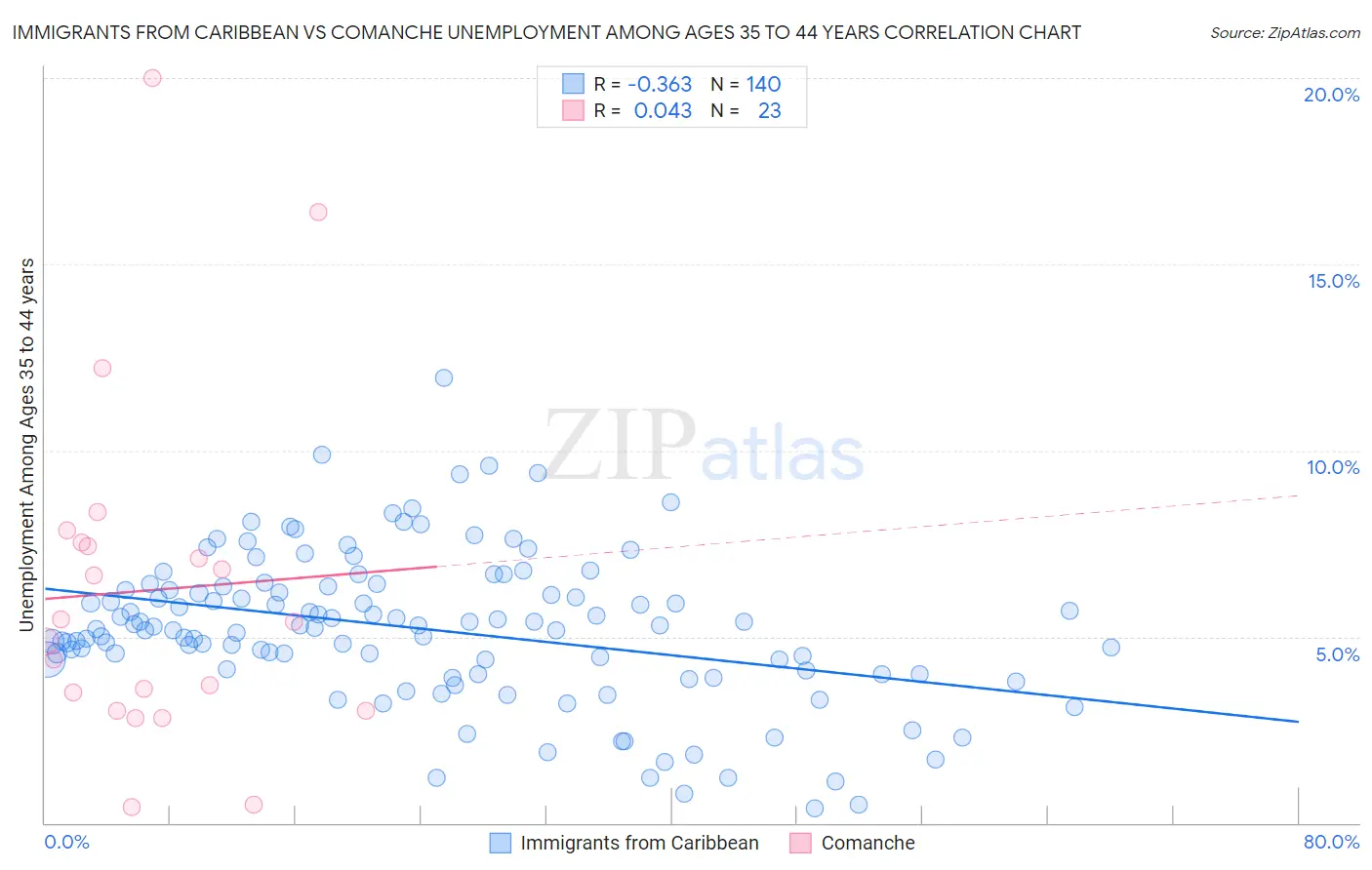 Immigrants from Caribbean vs Comanche Unemployment Among Ages 35 to 44 years