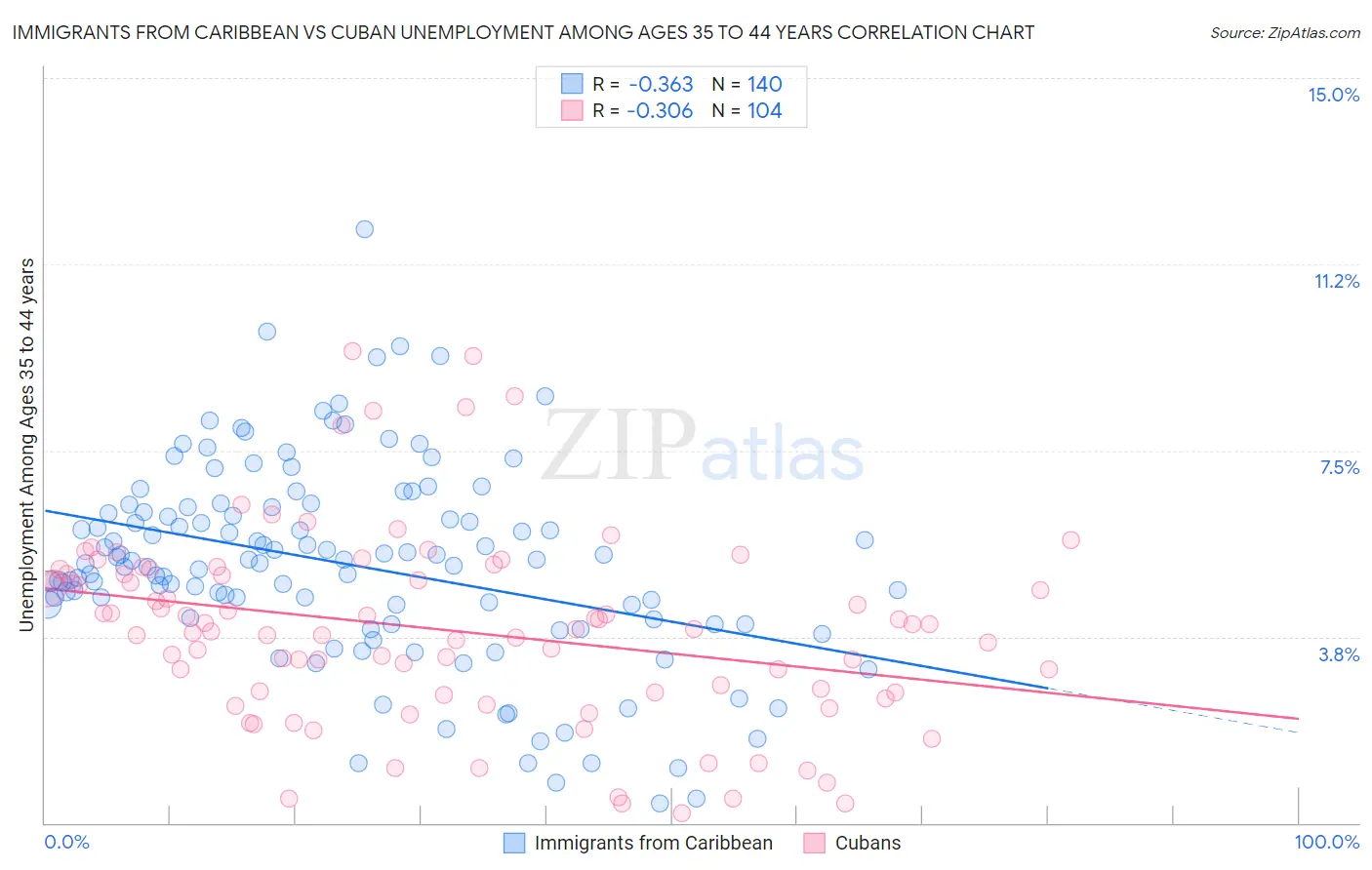 Immigrants from Caribbean vs Cuban Unemployment Among Ages 35 to 44 years