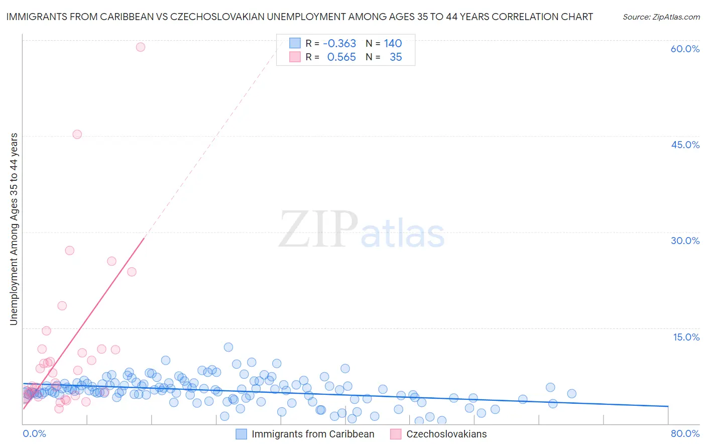 Immigrants from Caribbean vs Czechoslovakian Unemployment Among Ages 35 to 44 years