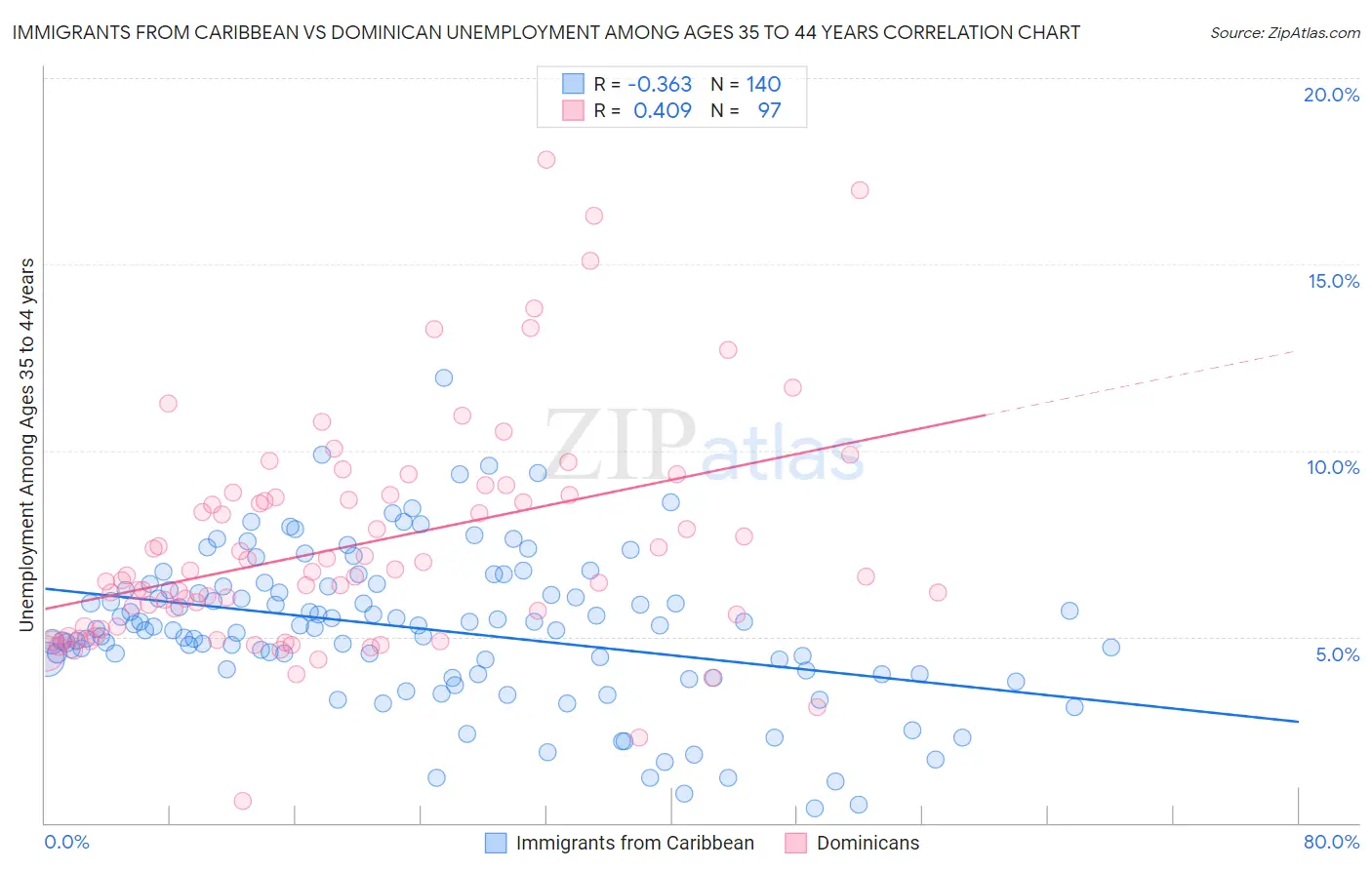 Immigrants from Caribbean vs Dominican Unemployment Among Ages 35 to 44 years