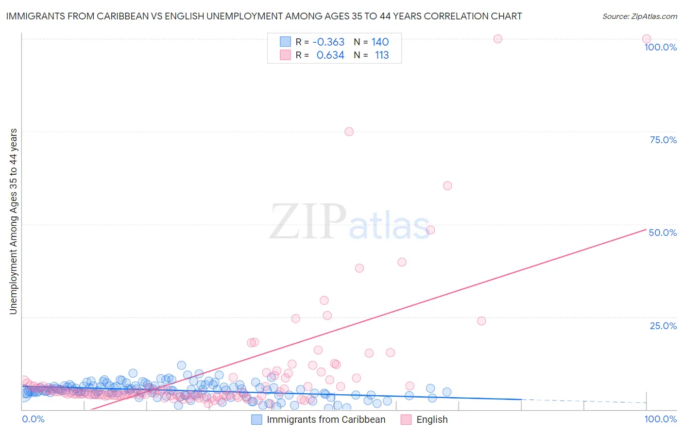 Immigrants from Caribbean vs English Unemployment Among Ages 35 to 44 years