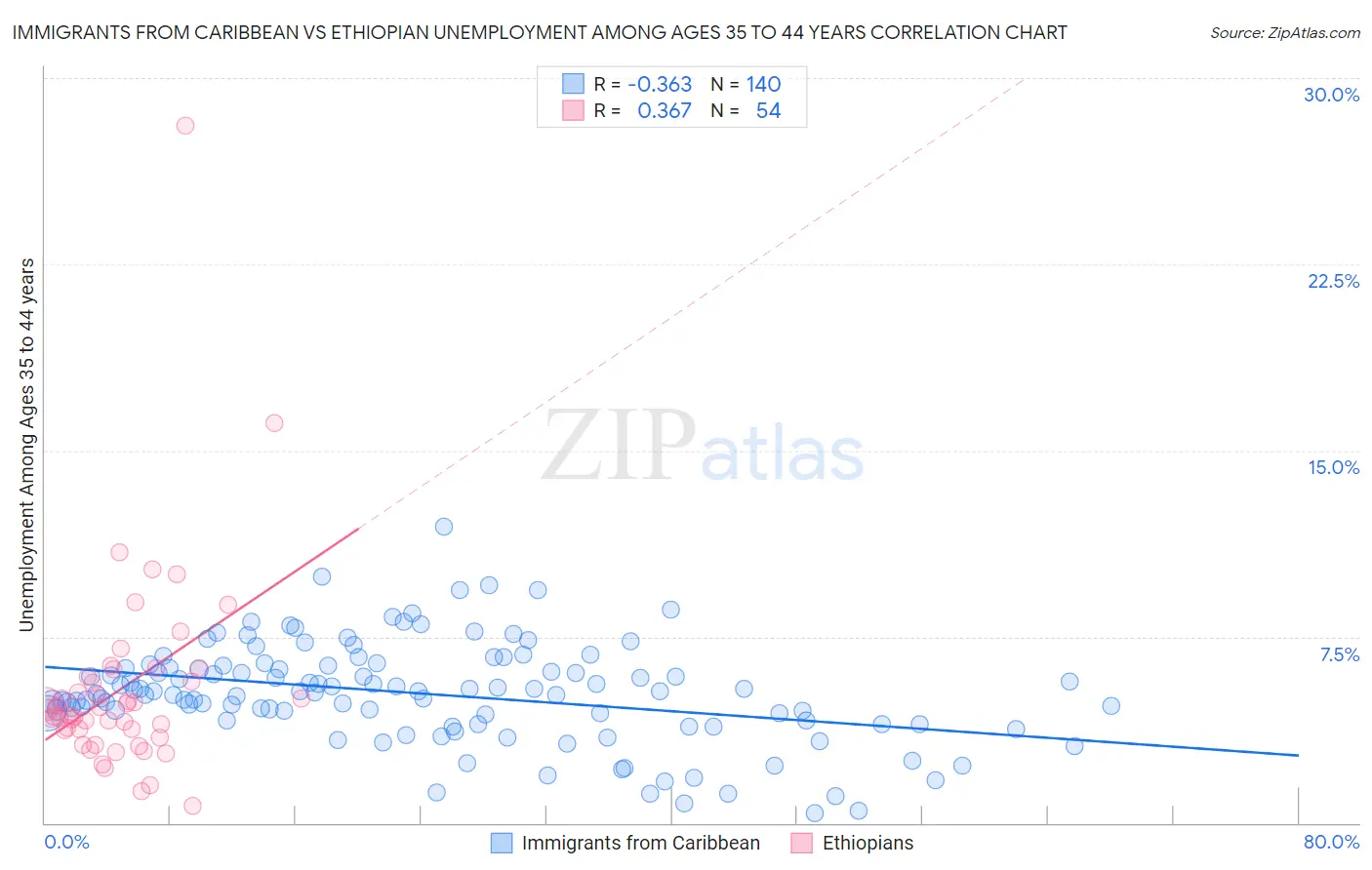 Immigrants from Caribbean vs Ethiopian Unemployment Among Ages 35 to 44 years