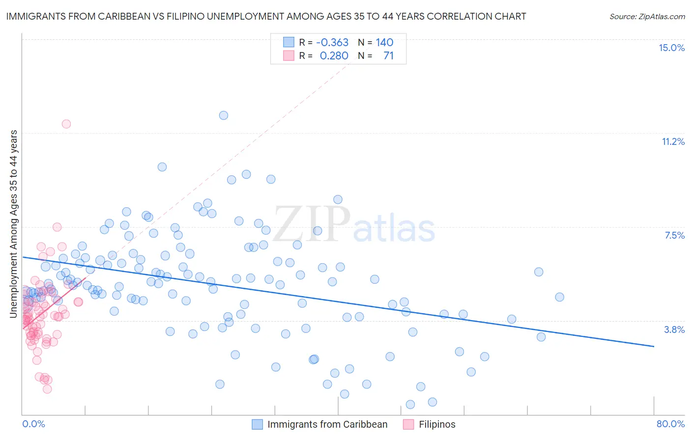 Immigrants from Caribbean vs Filipino Unemployment Among Ages 35 to 44 years