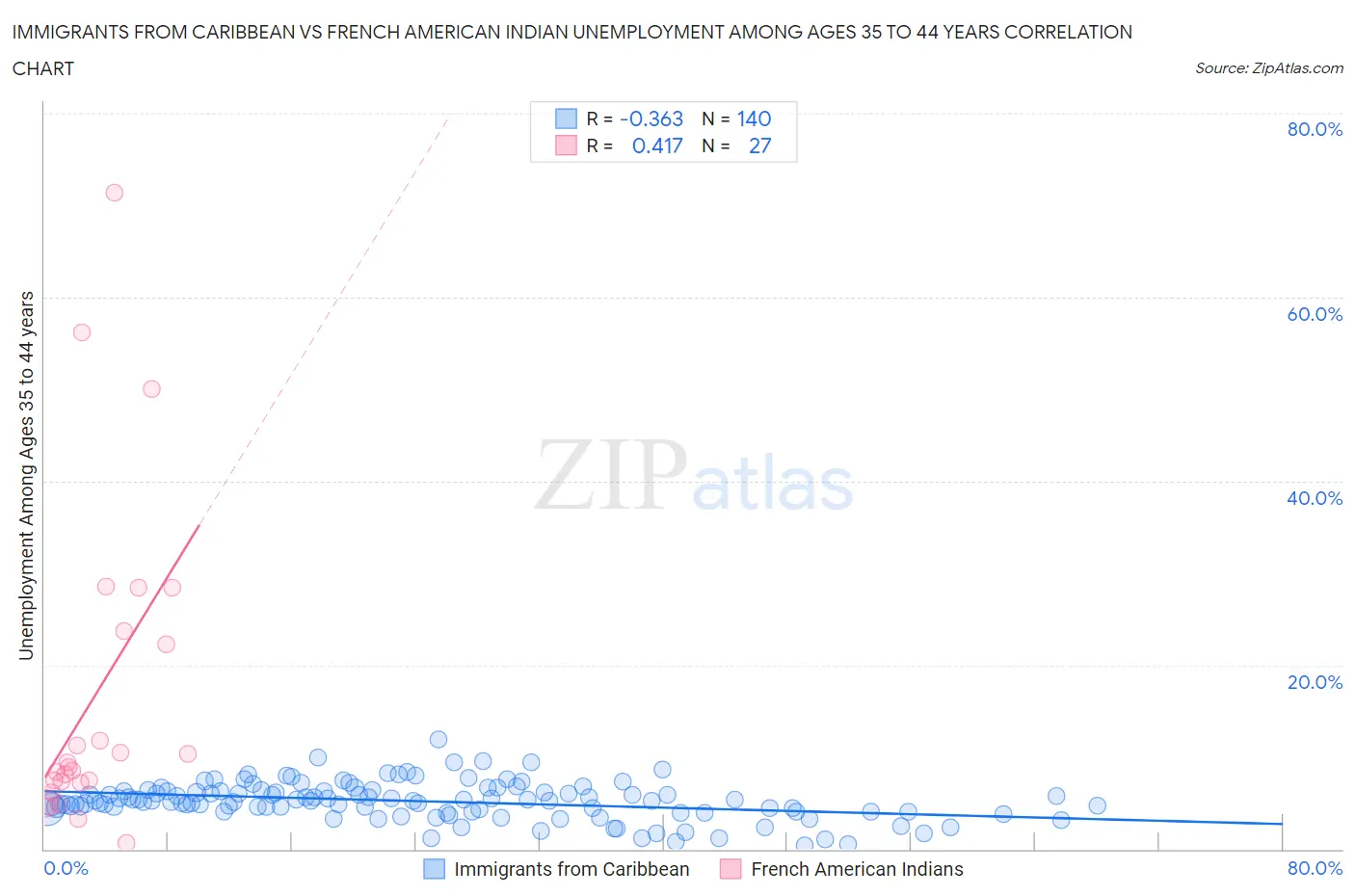 Immigrants from Caribbean vs French American Indian Unemployment Among Ages 35 to 44 years