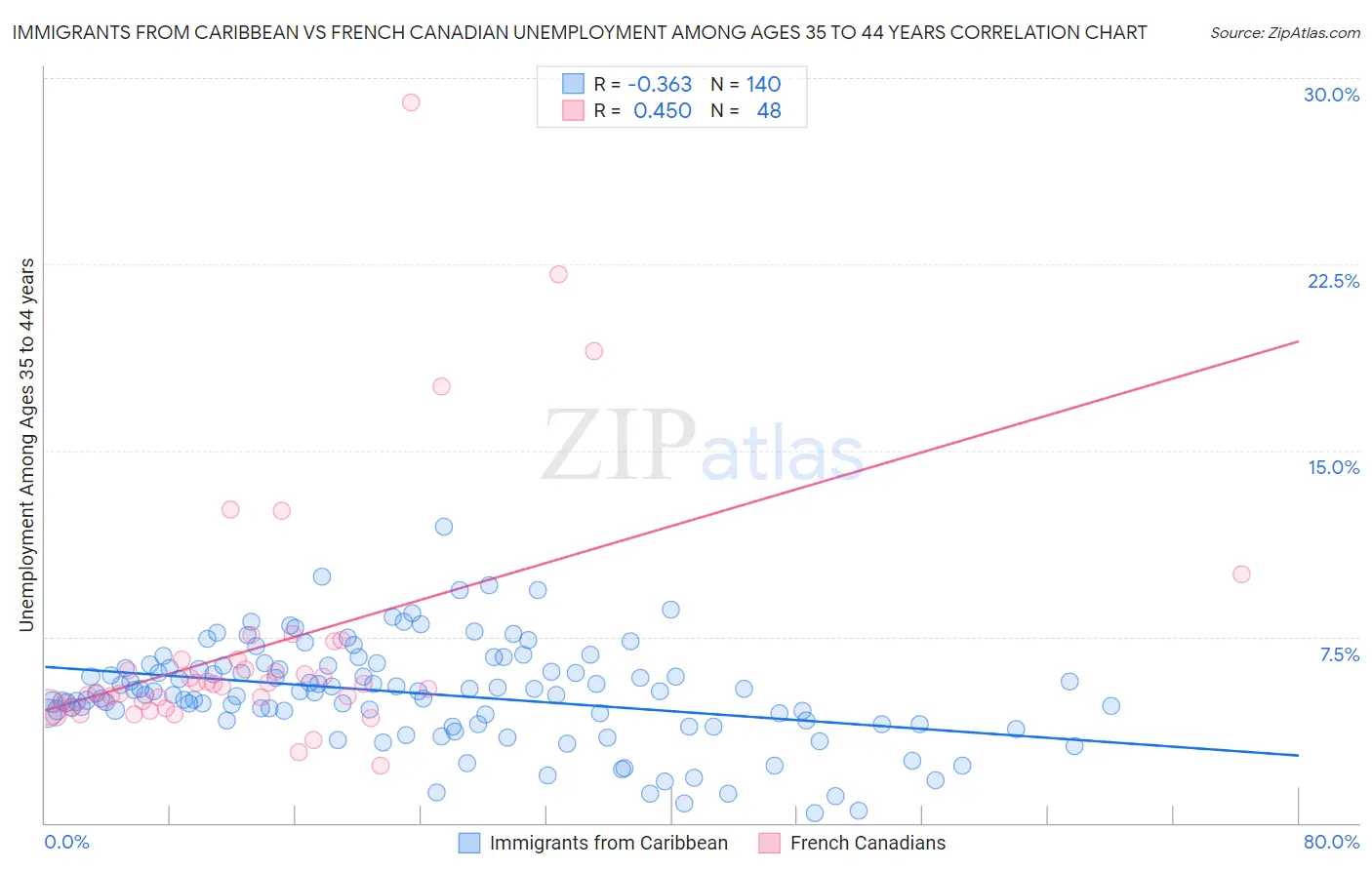 Immigrants from Caribbean vs French Canadian Unemployment Among Ages 35 to 44 years
