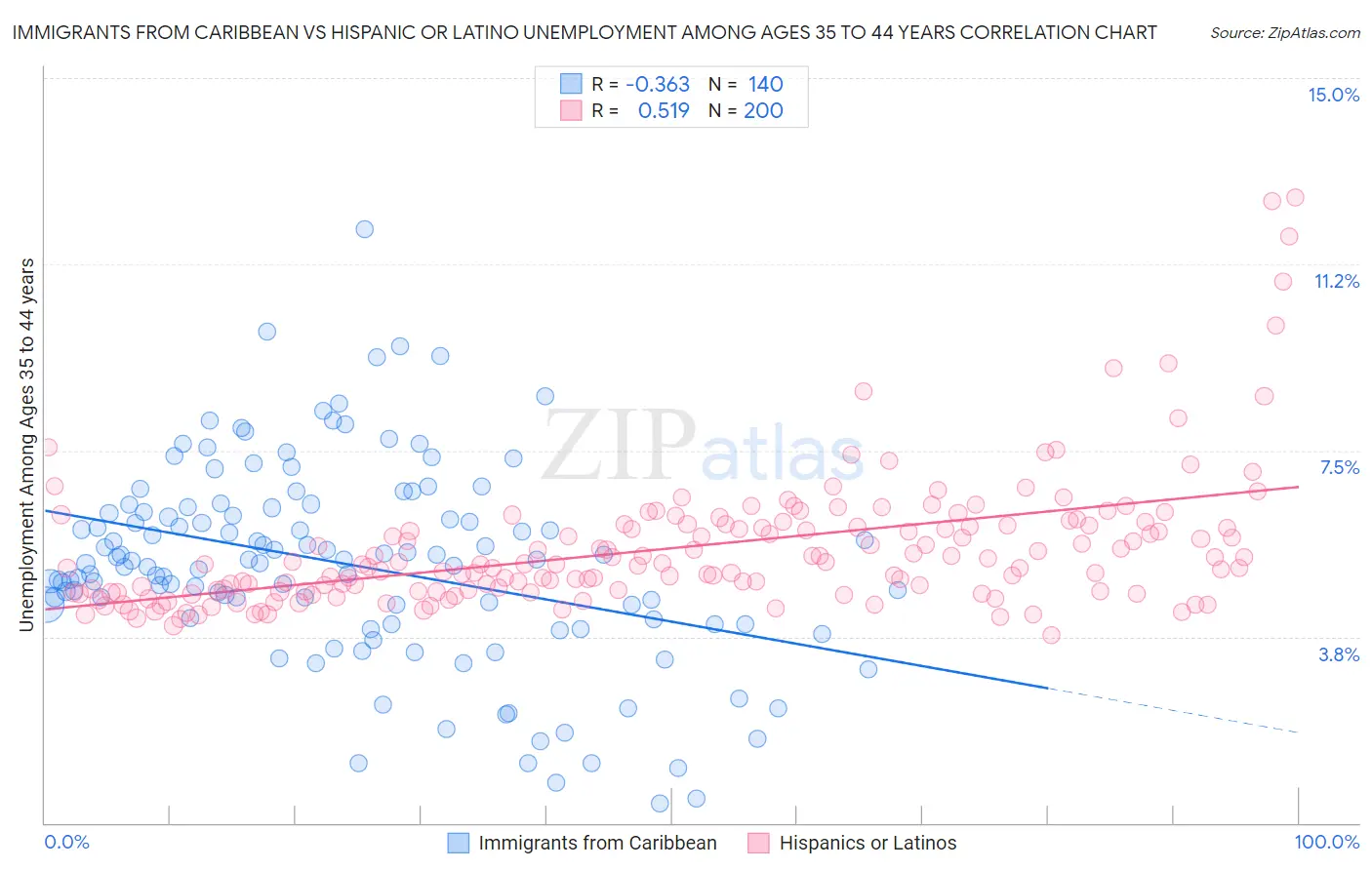 Immigrants from Caribbean vs Hispanic or Latino Unemployment Among Ages 35 to 44 years