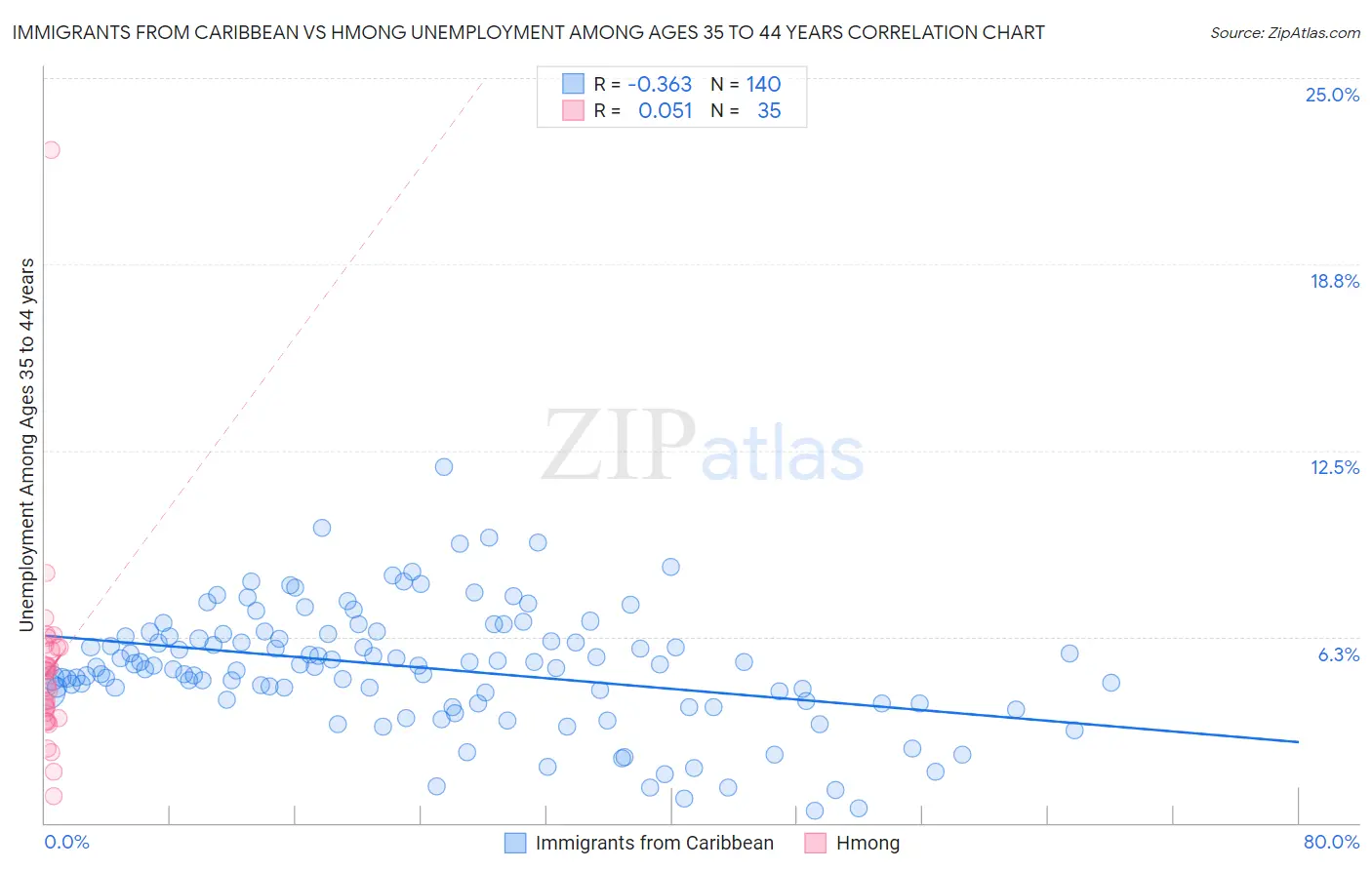 Immigrants from Caribbean vs Hmong Unemployment Among Ages 35 to 44 years