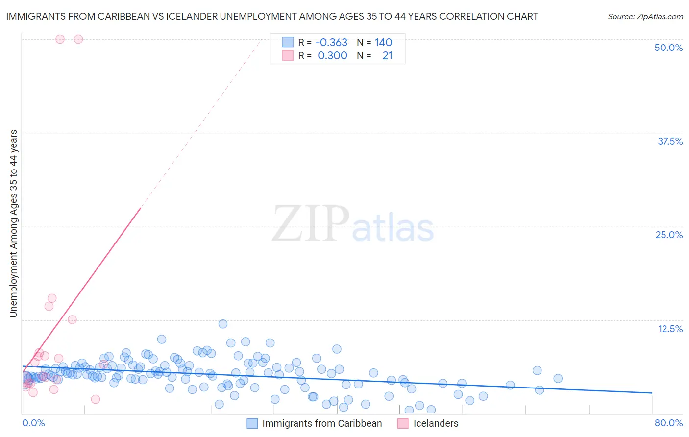 Immigrants from Caribbean vs Icelander Unemployment Among Ages 35 to 44 years