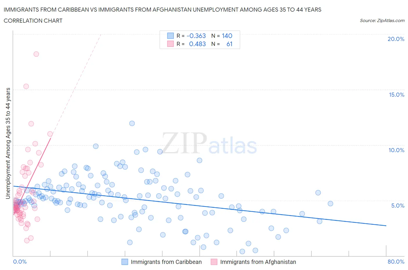 Immigrants from Caribbean vs Immigrants from Afghanistan Unemployment Among Ages 35 to 44 years