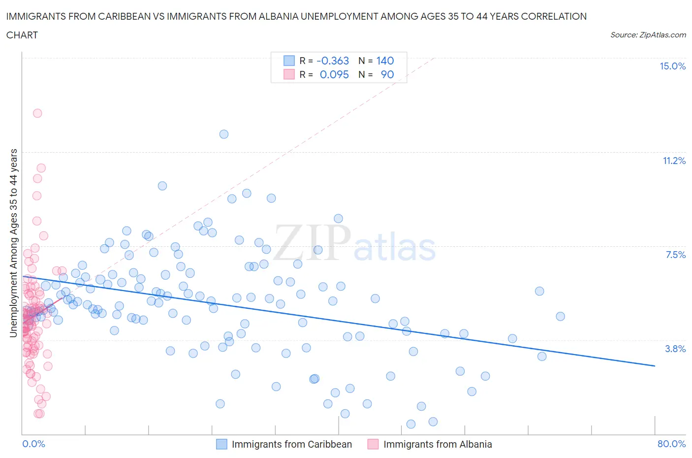 Immigrants from Caribbean vs Immigrants from Albania Unemployment Among Ages 35 to 44 years