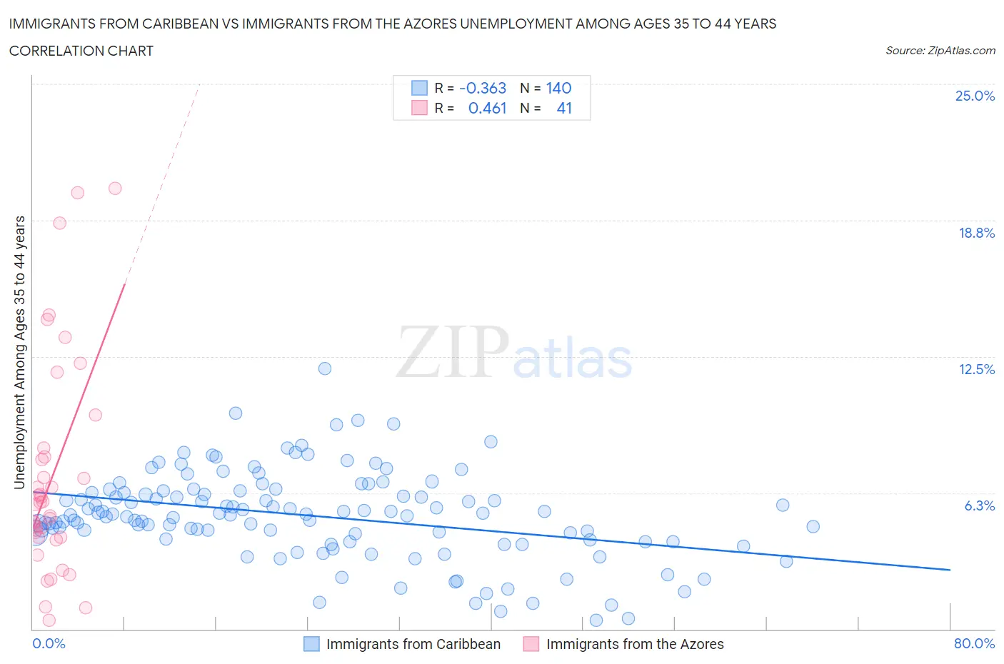 Immigrants from Caribbean vs Immigrants from the Azores Unemployment Among Ages 35 to 44 years