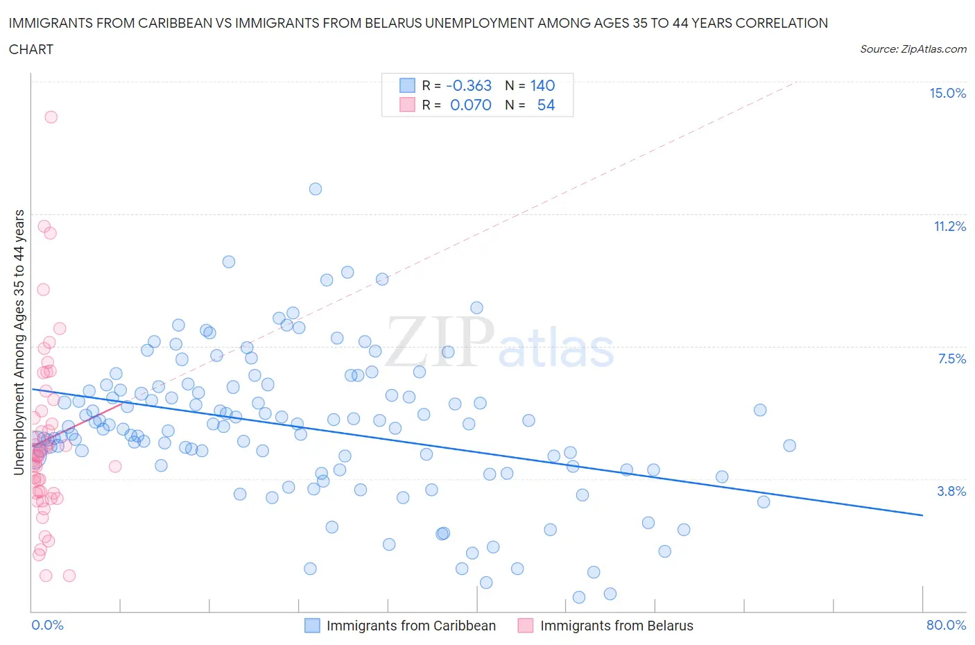 Immigrants from Caribbean vs Immigrants from Belarus Unemployment Among Ages 35 to 44 years