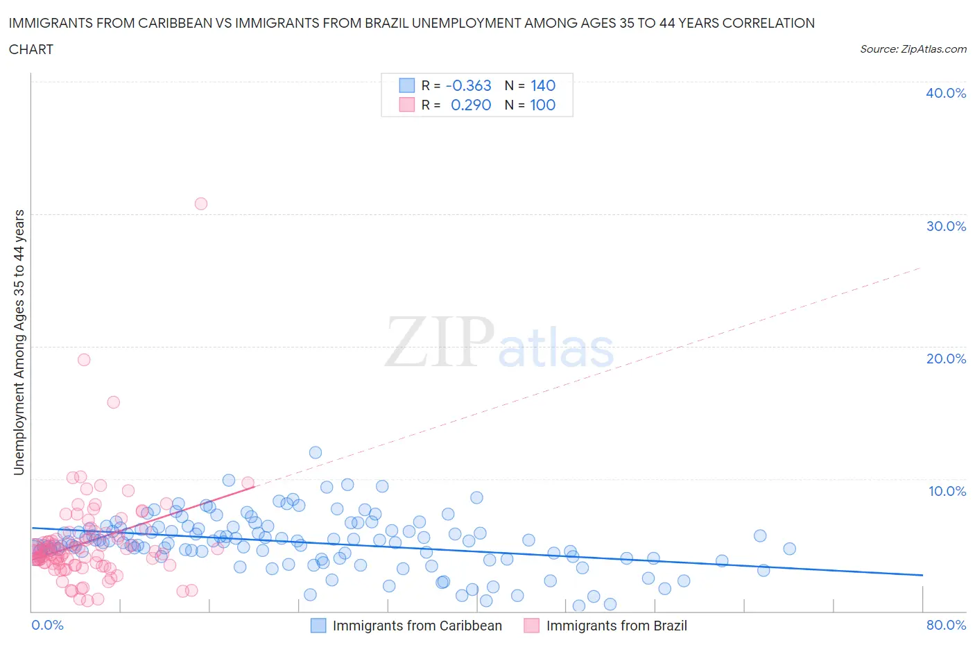Immigrants from Caribbean vs Immigrants from Brazil Unemployment Among Ages 35 to 44 years