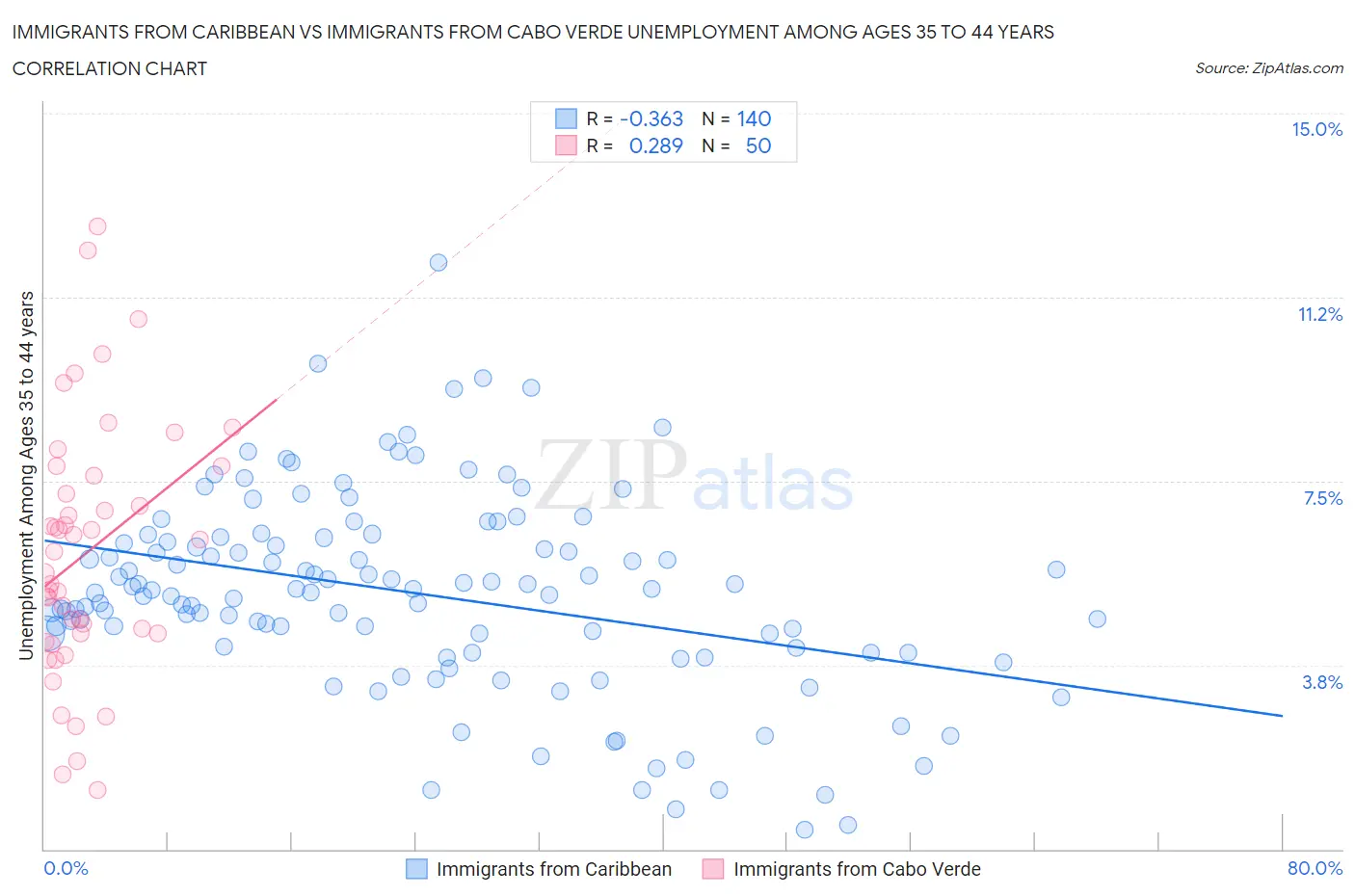 Immigrants from Caribbean vs Immigrants from Cabo Verde Unemployment Among Ages 35 to 44 years