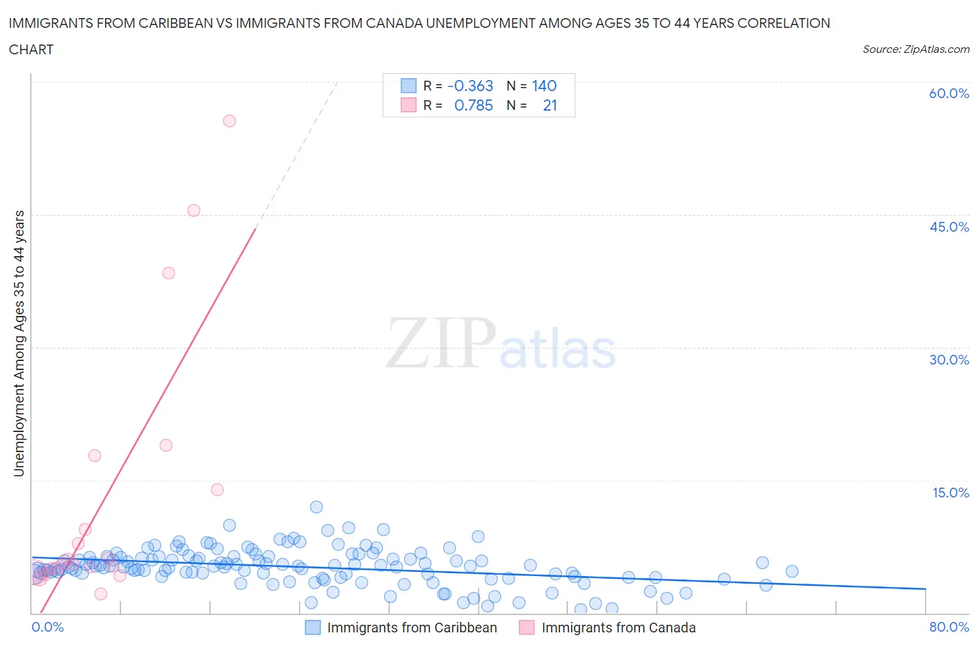 Immigrants from Caribbean vs Immigrants from Canada Unemployment Among Ages 35 to 44 years