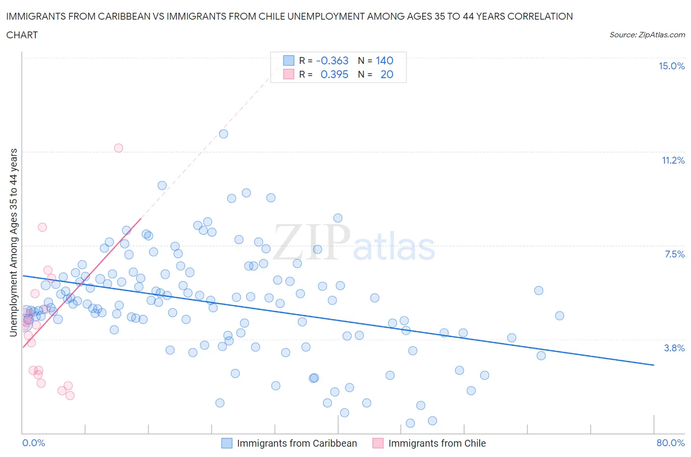 Immigrants from Caribbean vs Immigrants from Chile Unemployment Among Ages 35 to 44 years