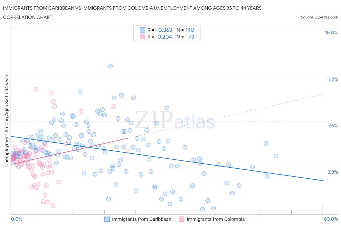 Immigrants from Caribbean vs Immigrants from Colombia Unemployment Among Ages 35 to 44 years