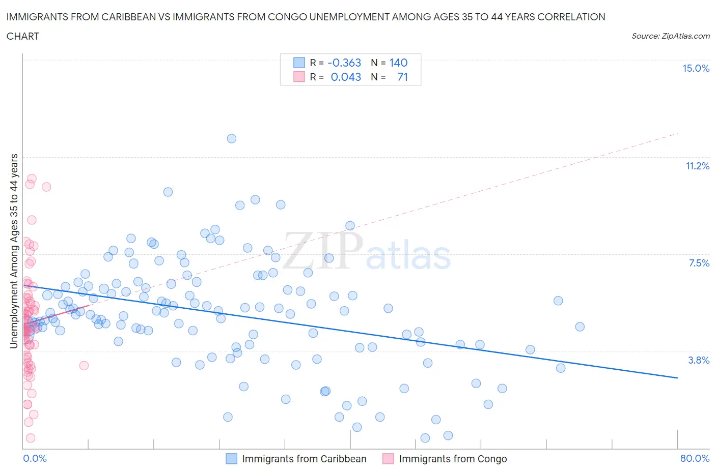 Immigrants from Caribbean vs Immigrants from Congo Unemployment Among Ages 35 to 44 years