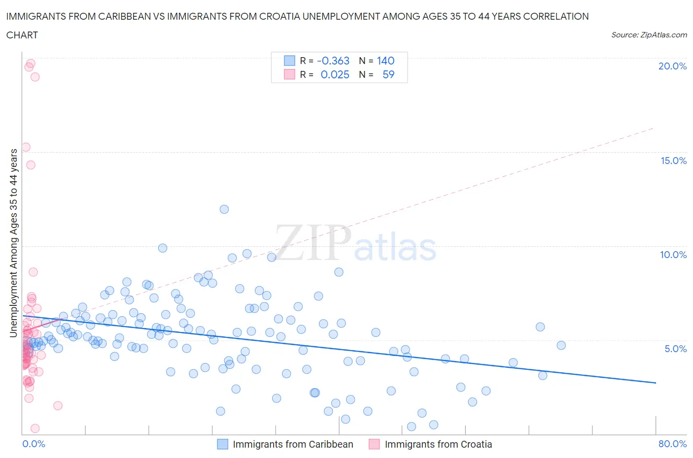 Immigrants from Caribbean vs Immigrants from Croatia Unemployment Among Ages 35 to 44 years